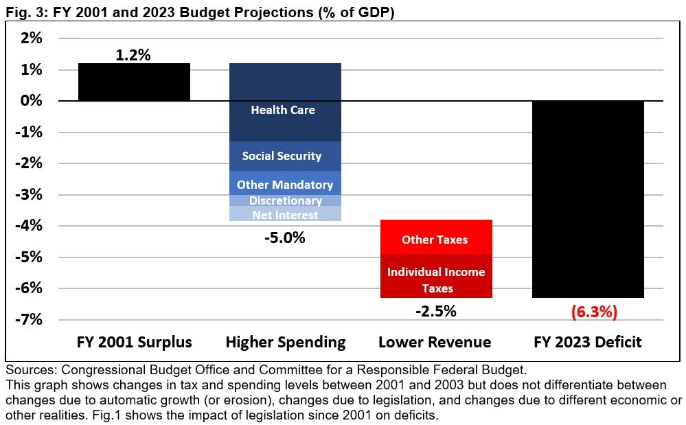 From Riches to Rags Causes of Fiscal Deterioration Since 2001Wed, 01